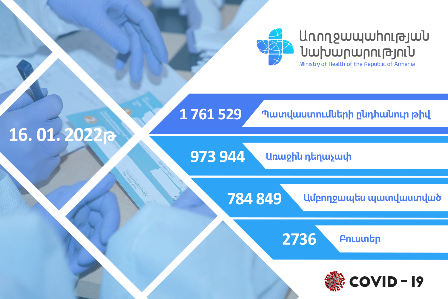 ՀՀ-ում հունվարի 17-ի դրությամբ լիարժեք պատվաստված է 784 849 քաղաքացի